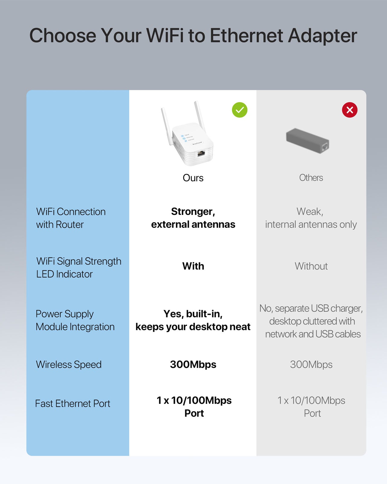 BrosTrend WiFi to Ethernet Adapter Wireless Bridge Works Better with External Antennas and Integrated Power Supply Compatible with Voltage Range from 100V to 240V 