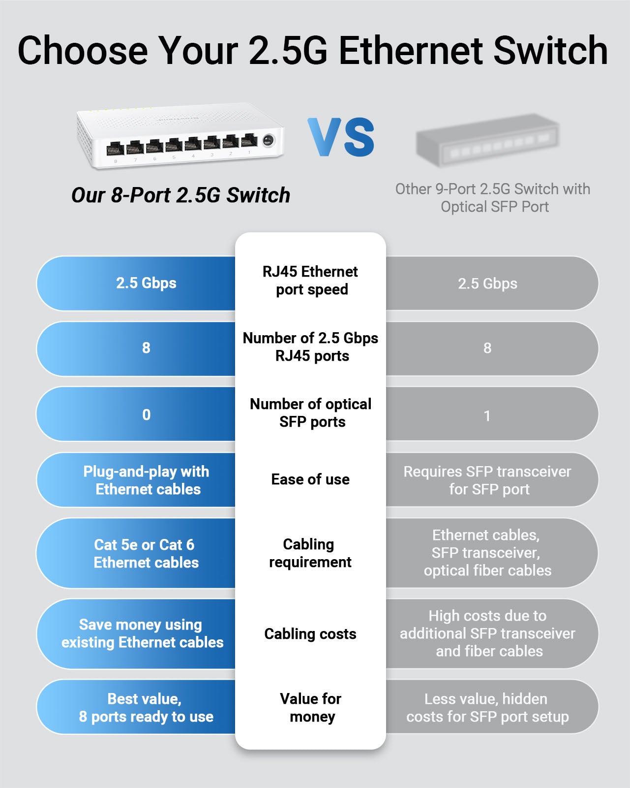 BrosTrend 2.5Gb Switch, 8 Port Network Switch 2.5 Gigabit, Unmanaged Ethernet Switch for Game Console, NAS, PC, Computer Networking Switch Plug & Play Fanless, Desktop Wall Mount, Lifetime Protection