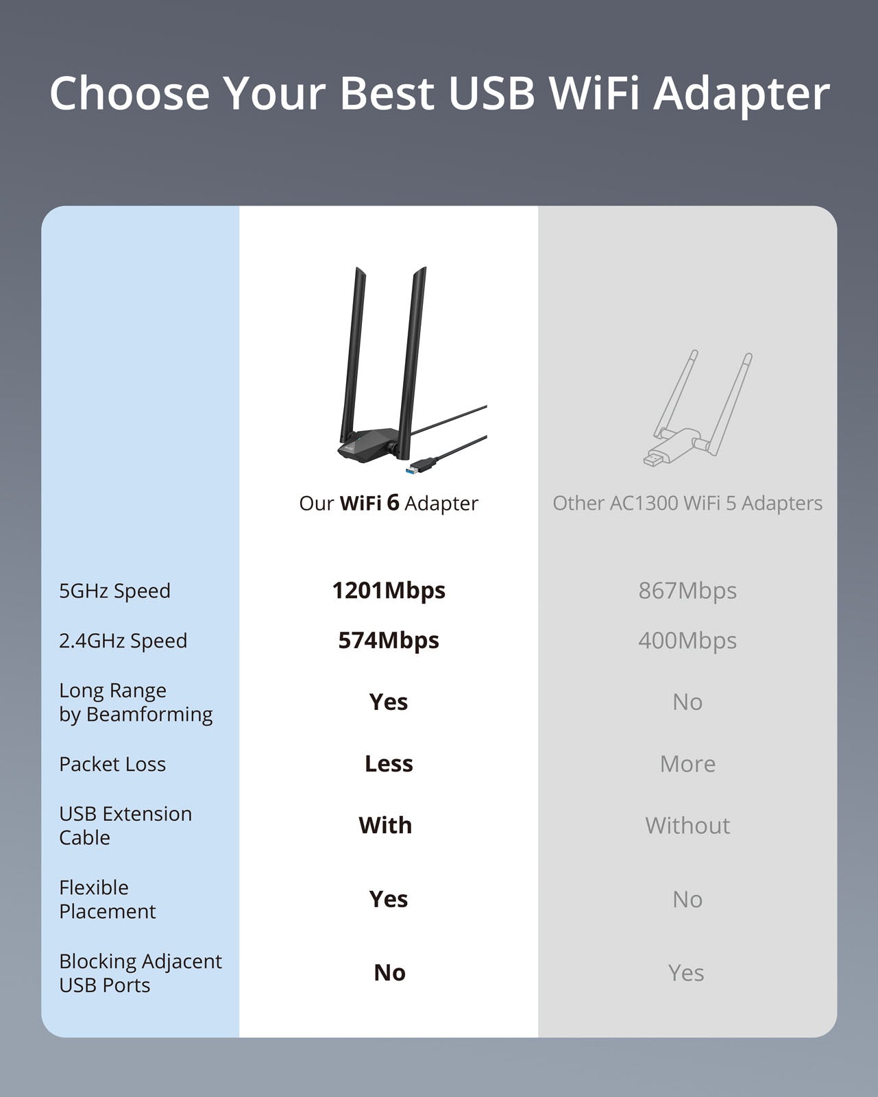 Ax1800m USB Wifi 6 Adaptateur 802.11ax pour PC, USB 3.0 Wifi